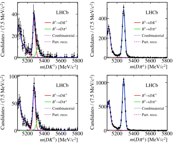 Figure 4. Invariant-mass distributions of (left) B ± → DK ± and (right) B ± → Dπ ± candidates,