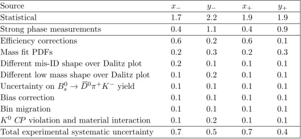 Table 3. Summary of uncertainties for the parameters x ± and y ± . The various sources of systematic