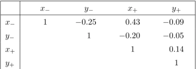 Table 4. Correlation matrix of the experimental and strong-phase related systematic uncertainties.