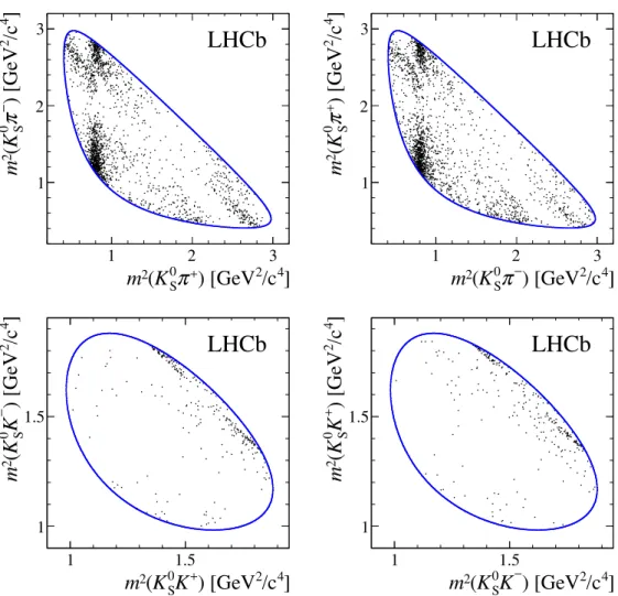 Figure 2. Dalitz plots of long and downstream (left) B + → DK + and (right) B − → DK −