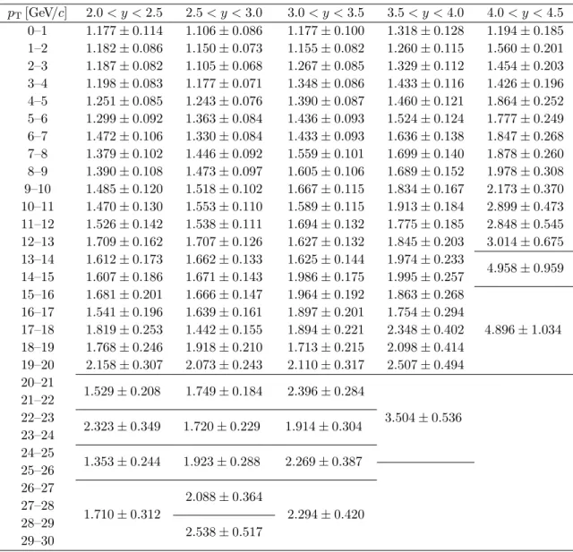 Table 6. The cross-section ratios between 13 TeV and 8 TeV in different bins of p T and y for Υ (2S).