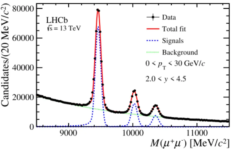 Figure 1. Dimuon invariant mass distribution of Υ candidates with 0 &lt; p T &lt; 30 GeV/c and 2.0 &lt; y &lt; 4.5