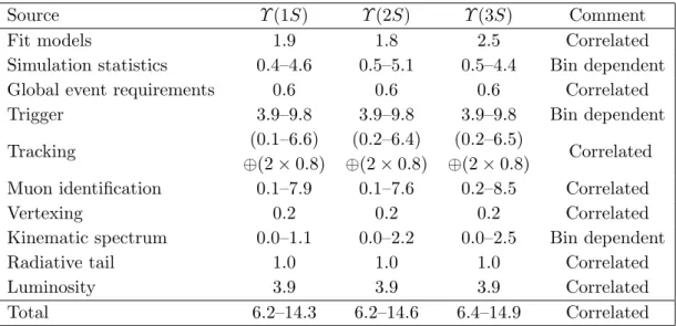 Table 1. Summary of the relative systematic uncertainties (in %) on the Υ production cross-sections times dimuon branching fractions