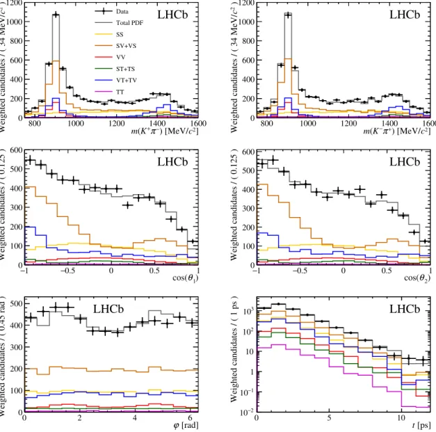 Figure 7. One-dimensional projections of the decay-time-dependent, flavour-tagged fit to (black points) the sPlot weighted data for (top row) the two (Kπ) invariant masses, (middle row) the two (Kπ) decay plane angles, (bottom left) the angle between the t