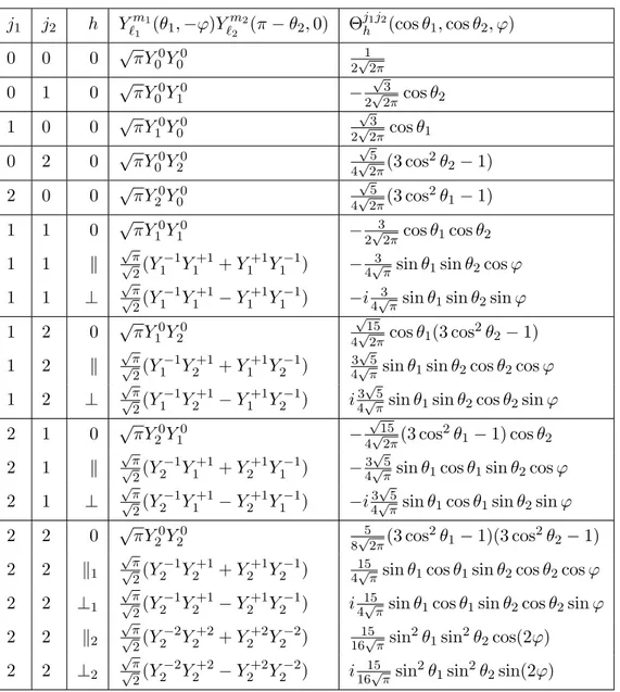 Table 6. Functions containing the angular dependence of the amplitudes, as introduced in eq