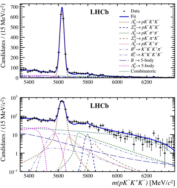 Figure 5. Results of the fit to the pK − K + K − candidate mass spectrum with (top) linear and (bottom) logarithmic scales