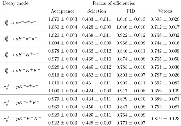 Table 2. Ratios of the normalisation decay mode efficiencies, relative to the signal decay mode as used in eq