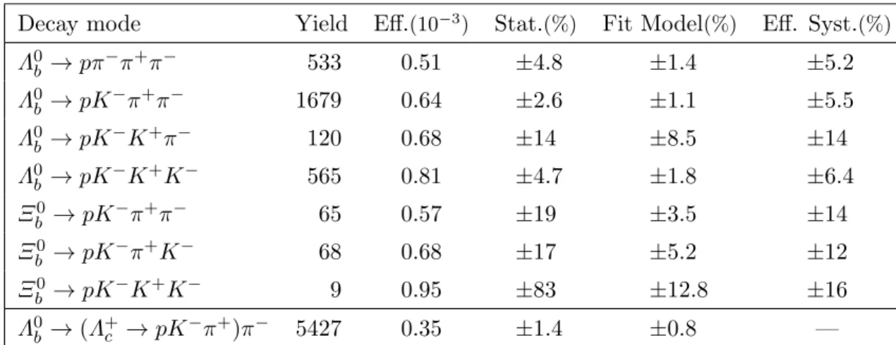 Table 3. Yields and efficiencies of each signal decay with the statistical uncertainty, and systematic uncertainties related to the fit model and the efficiency determination, for the 2011 data samples.