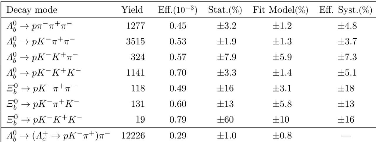 Table 5. Measurements of the R ratio from the (first row) 2011 and the (second row) 2012 data samples for Λ 0