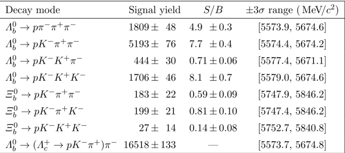 Table 1. Signal yields for each decay mode, determined by summing the fitted yields in each year of data taking