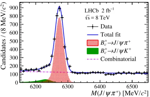 Figure 1. Invariant mass distribution of the selected B +