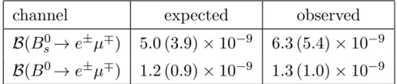 Table 2. Expected (assuming no signal) and observed upper limits for B(B s 0 → e ± µ ∓ ) and B(B 0 →