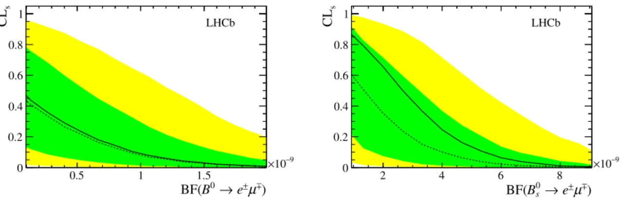 Figure 5. Results of the CL s scan used to obtain the limit on (left) B(B 0 → e ± µ ∓ ) and (right)