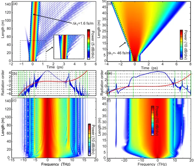 Figure 2 | Parametrically excited multiple resonances at fixed power (numerical modeling)