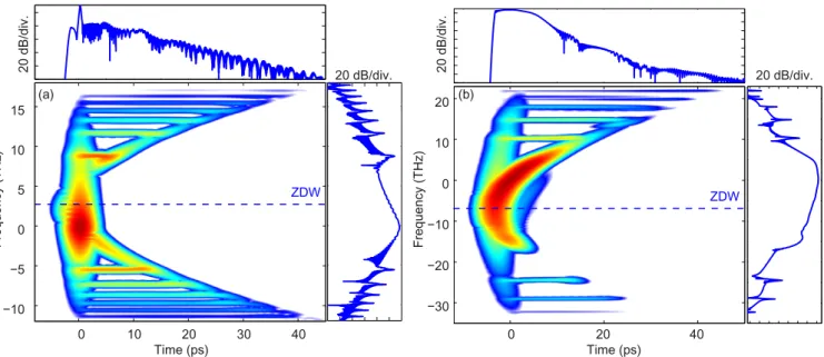 Figure 3 | Spectrograms corresponding to evolutions in Fig. 2 (numerical modeling). (a) soliton configuration