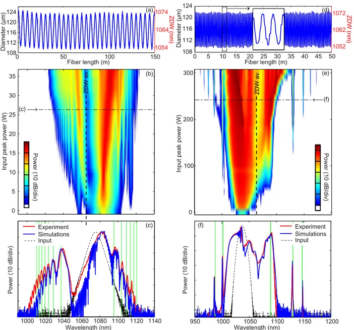 Figure 5 | Parametrically excited multiple resonances from a fundamental soliton (left panels) and from a DSW (right panels): experimental results