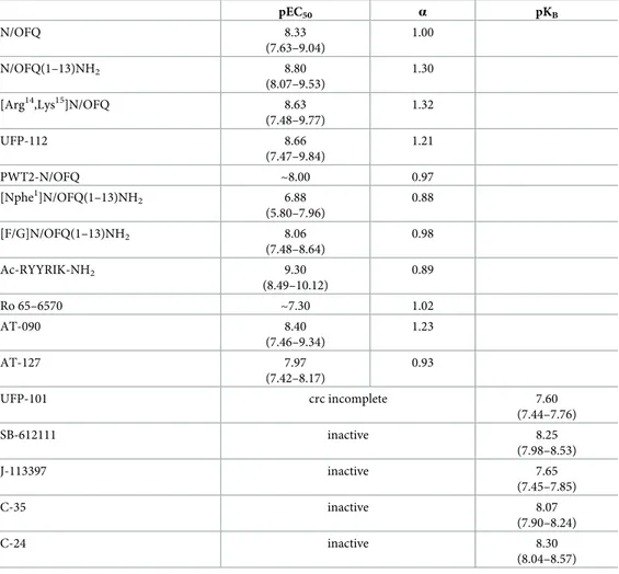 Table 2. Agonist potencies (pEC 50 ) and intrinsic activity (α), and antagonist potencies (pK B ) of the compounds