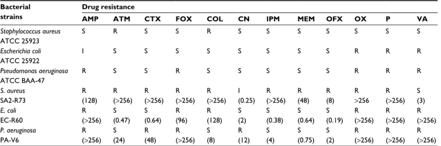 Table 1 Bacterial strains used in decontamination assays