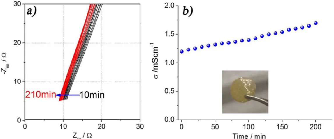Figure 2 | Gel polymer electrolyte (GPS-Li 2 S 8 ) impedance response upon plasticizing time (a) and corresponding time evolution of the ionic conductivity (b) measured at 25 6 C