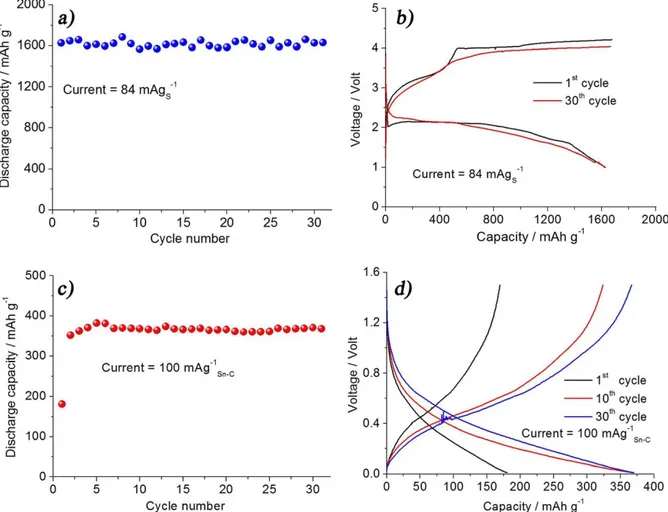 Figure 4 shows the performances of the full cell combining the Li x Sn-C anode, the Sulfur-Carbon cathode and the GPS-Li 2 S 8  elec-trolyte membrane at 25uC