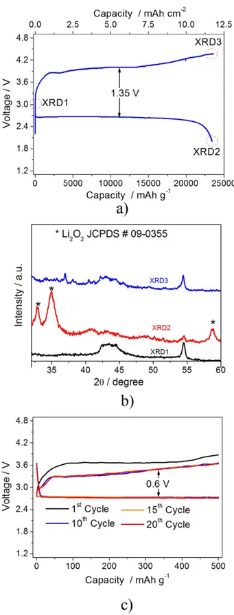 Figure 3. (a) Voltage profile of the galvanostatic cycling test of the lithium-oxygen polymer cell performed  using a current of 200 mA g −1  within 2 V–4.3 V voltage range