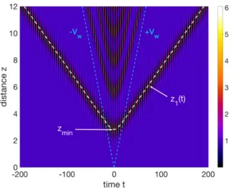 Fig. 1. Numerical solution of NLSE ( 1 ) with input ( 2 ), ψ 0 = 1,