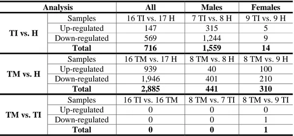 Figure 1. Differential gene expression analysis of TI or TM patients against  healthy participants