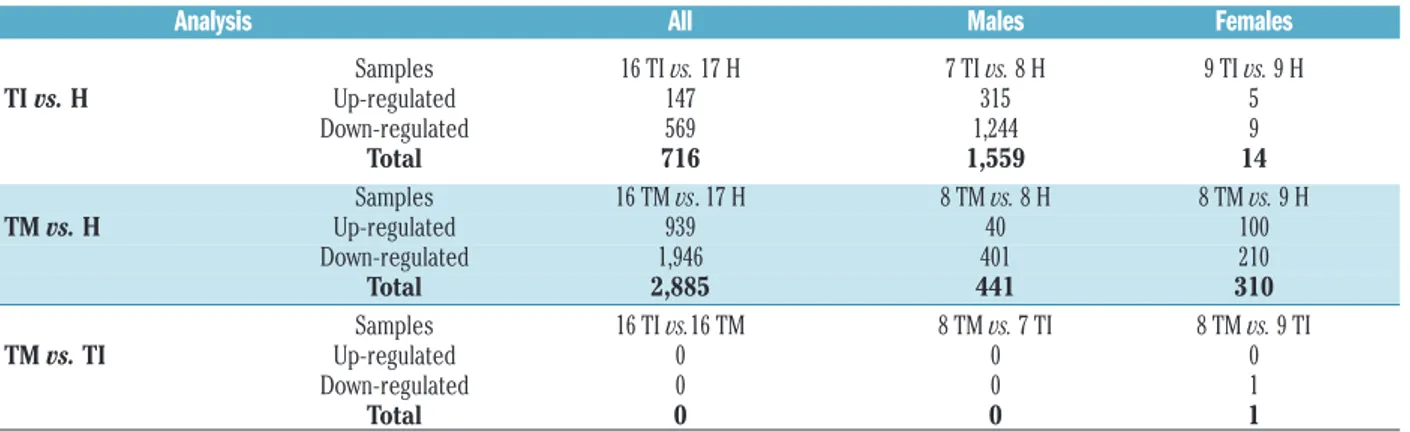 Table 1.  Numbers of significantly differentially expressed genes. 