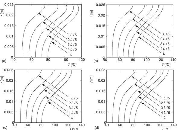 Figure 4. Radial temperature profiles at selected axial stations for the cases of study of tab
