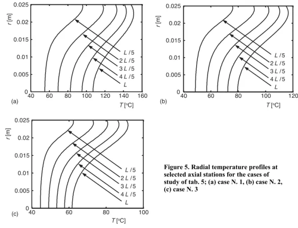 Figure 5. Radial temperature profiles at  selected axial stations for the cases of   study of tab