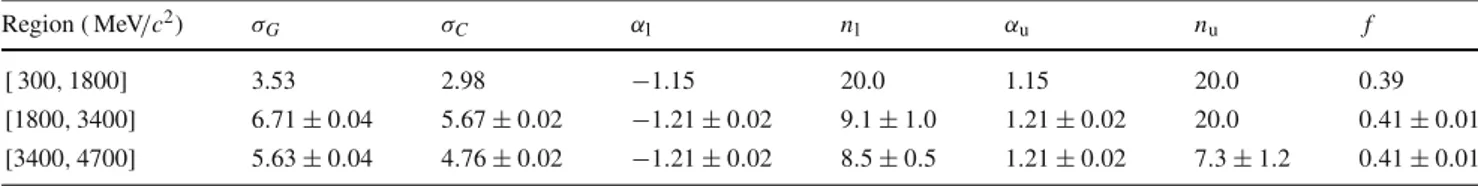 Table 1 Resolution parameters of the different convolution regions in units of MeV /c 2 