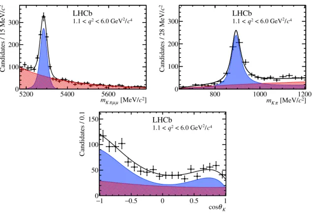 Figure 3. Angular and mass distributions for the q 2 bin 1.1 &lt; q 2 &lt; 6.0 GeV 2 /c 4 