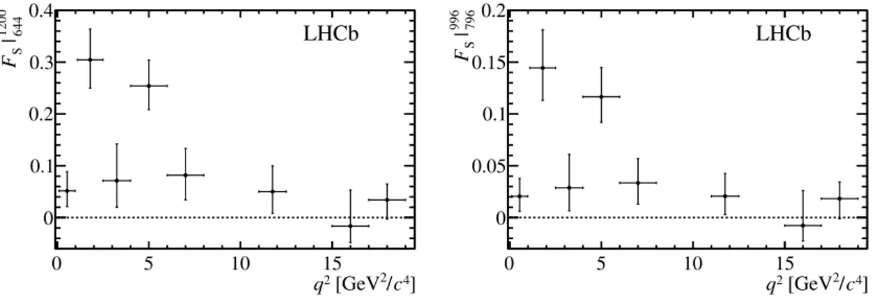 Figure 4. Results for the S-wave fraction (F S ) in bins of q 2 in the range (left) 644 &lt; m Kπ &lt; 1200 MeV/c 2 and (right) 796 &lt; m