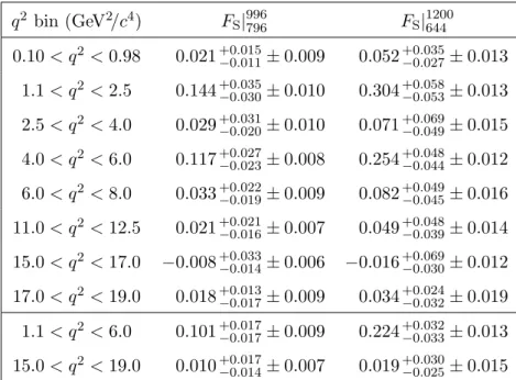 Table 1. S-wave fraction (F S ) in bins of q 2 for two m Kπ regions. The first uncertainty is statistical and the second systematic.