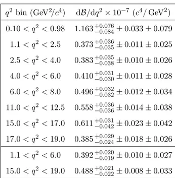 Table 2. Differential branching fraction of B 0 → K ∗ (892) 0 µ + µ − decays in bins of q 2 