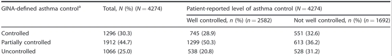 Table 1. GINA-de ﬁned asthma control overall and by patient-reported level of asthma control.