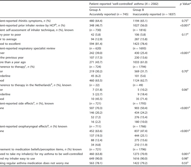 Table 4. Clinical characteristics by accurately versus inaccurately reported ‘well-controlled’, asthma.