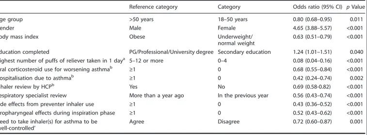 Table 5. Univariable associations between patient characteristics and inaccurately reported ‘well-controlled’ asthma.