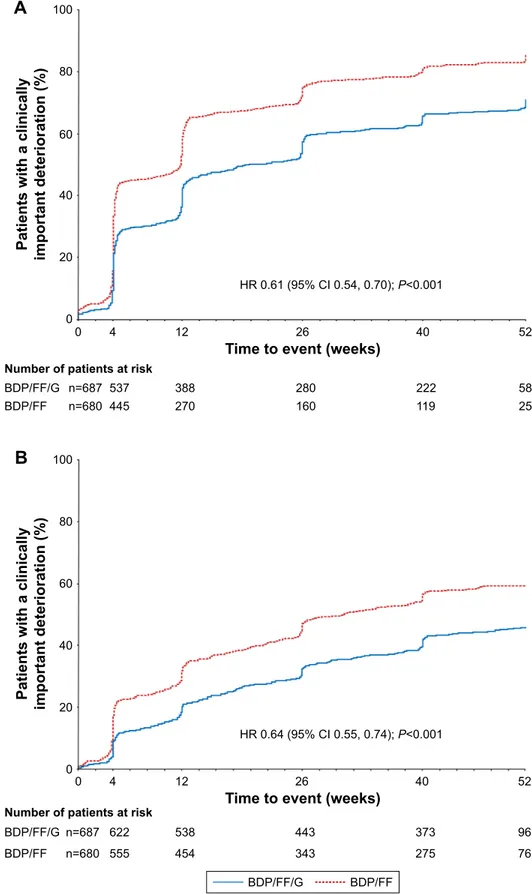 Figure 1 TrIlOGY: Time to (A) first CID and (B) sustained CID (without TDI).