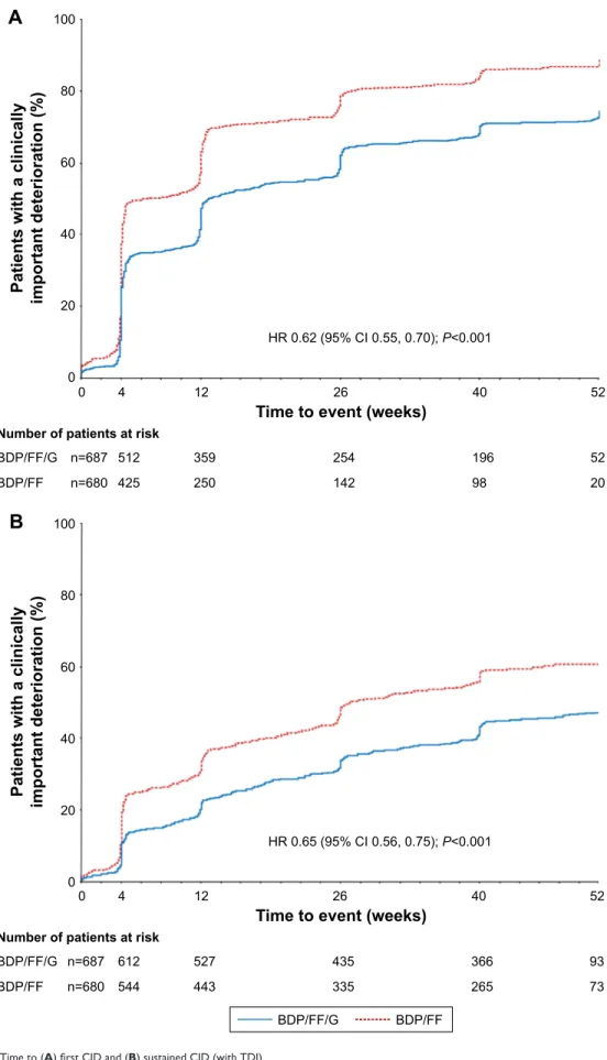 Figure 2 TrIlOGY: Time to (A) first CID and (B) sustained CID (with TDI).