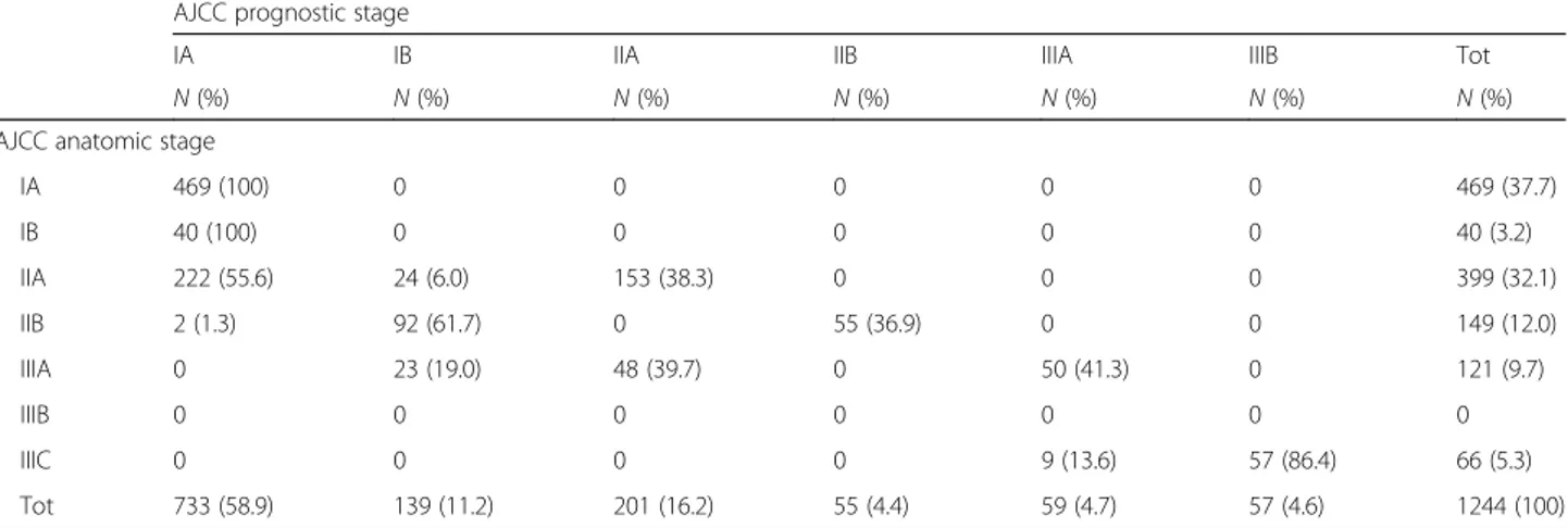 Table 2 Comparison of anatomic and prognostic stage classifications in patients enrolled in the ShortHER trial