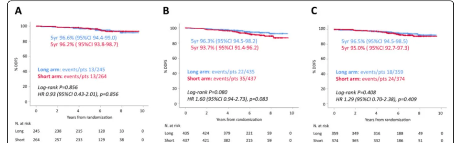 Fig. 2 Kaplan-Meier DDFS curves for patients treated in the short (9 weeks trastuzumab) vs the long (1 year trastuzumab) arm according to stage categories: anatomic stage I patients (a), prognostic stage I patients (b), prognostic stage IA patients (c)