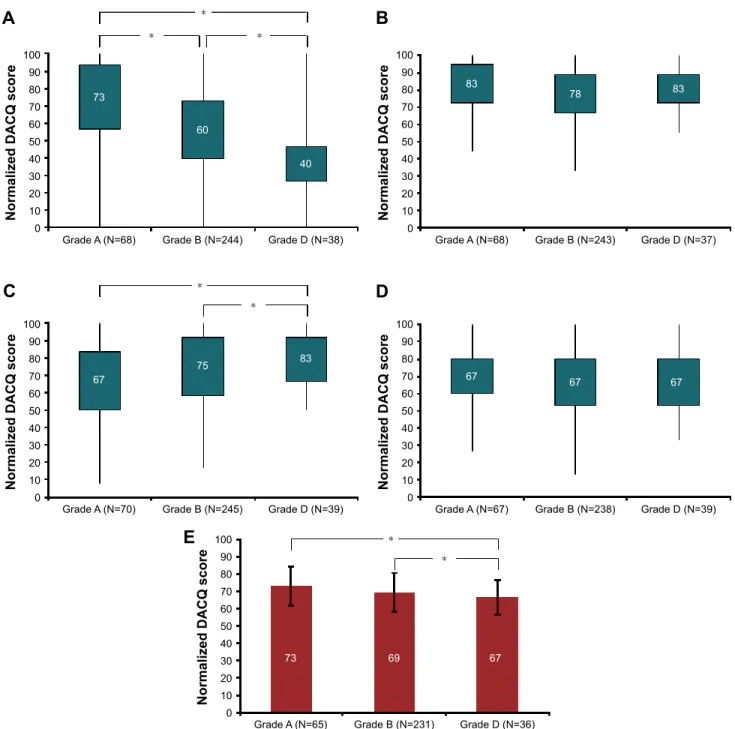 Figure 2 Patients’ COPD awareness according to GOlD 2017 disease severity grades.