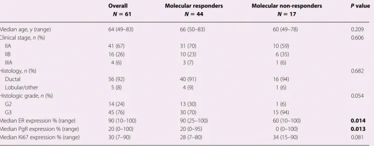 Table 1. Baseline patients’ and tumor characteristics