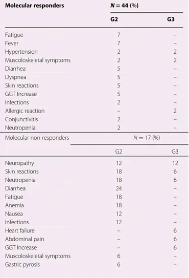 Table 2. Incidence of grade 2 adverse events according to molecular response Molecular responders N 5 44 (%) G2 G3 Fatigue 7 – Fever 7 – Hypertension 2 2 Muscoloskeletal symptoms 2 2 Diarrhea 5 – Dyspnea 5 – Skin reactions 5 – GGT Increase 5 – Infections 