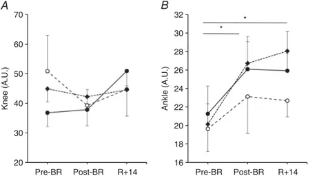 Figure 4. Effects of bed rest and following physical retraining on the level of
