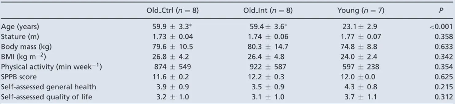 Table 1. Baseline characteristics of the Control (Old Ctrl) and Interventions (Old Int) groups of older adults and Young subjects