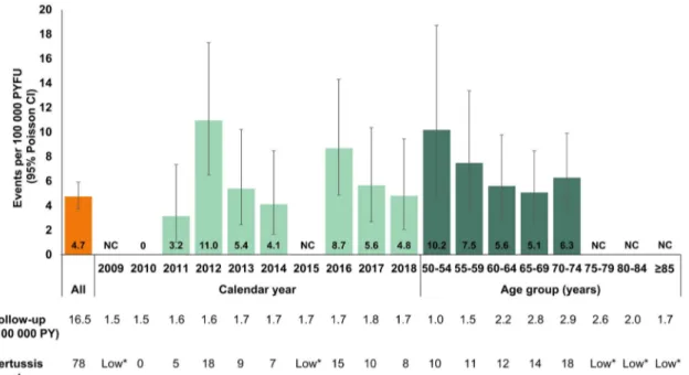 Figure 2. Incidence of pertussis among patients with COPD: overall, by calendar year, and by age group