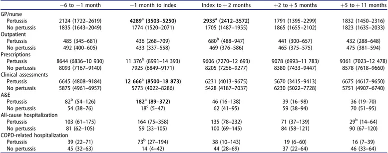 Table 2. HCRU rates per 100 patient-years during several periods from -6 months to þ11 months around the index date.