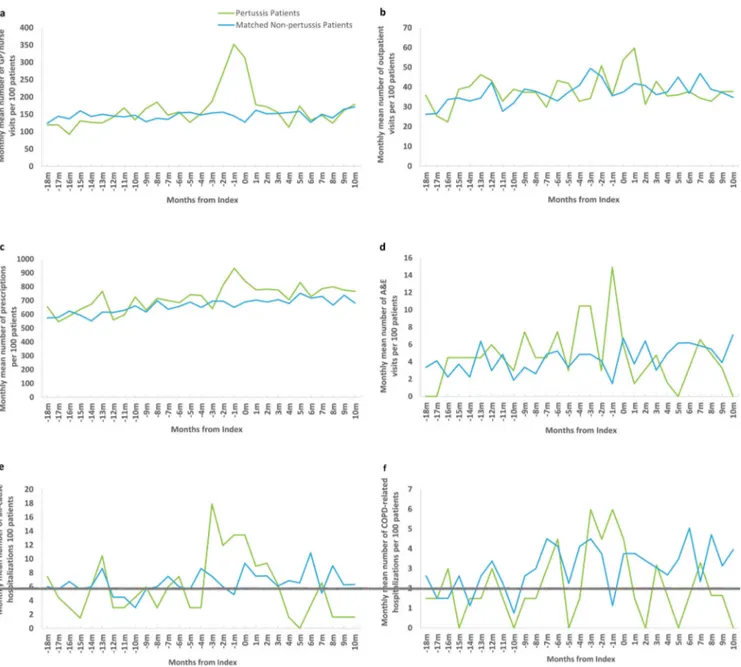 Figure 4. Monthly mean HCRU a among patients with COPD and pertussis or COPD alone from 18 months before to 11 months after the index date (pertussis diag- diag-nosis) for the following resource utilizations: a GP or nurse visits; b outpatient visits; c GP